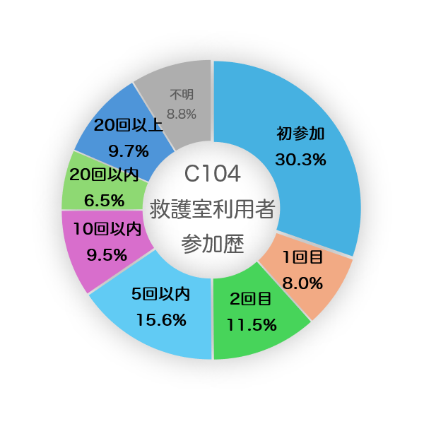 傷病者に参加歴は関係なし